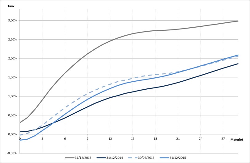 Figure 1 - Comparaison des courbes de taux spot EIOPA entre le 31/12/2013 et le 31/12/2015