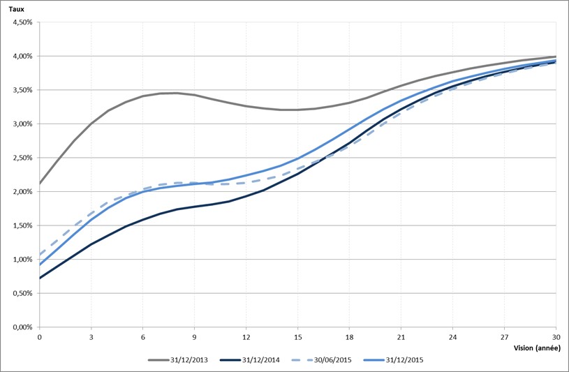 Figure 2 - Comparaison des taux forward de maturité 10 ans issus des courbes EIOPA entre le 31/12/2013 et le 31/12/2015