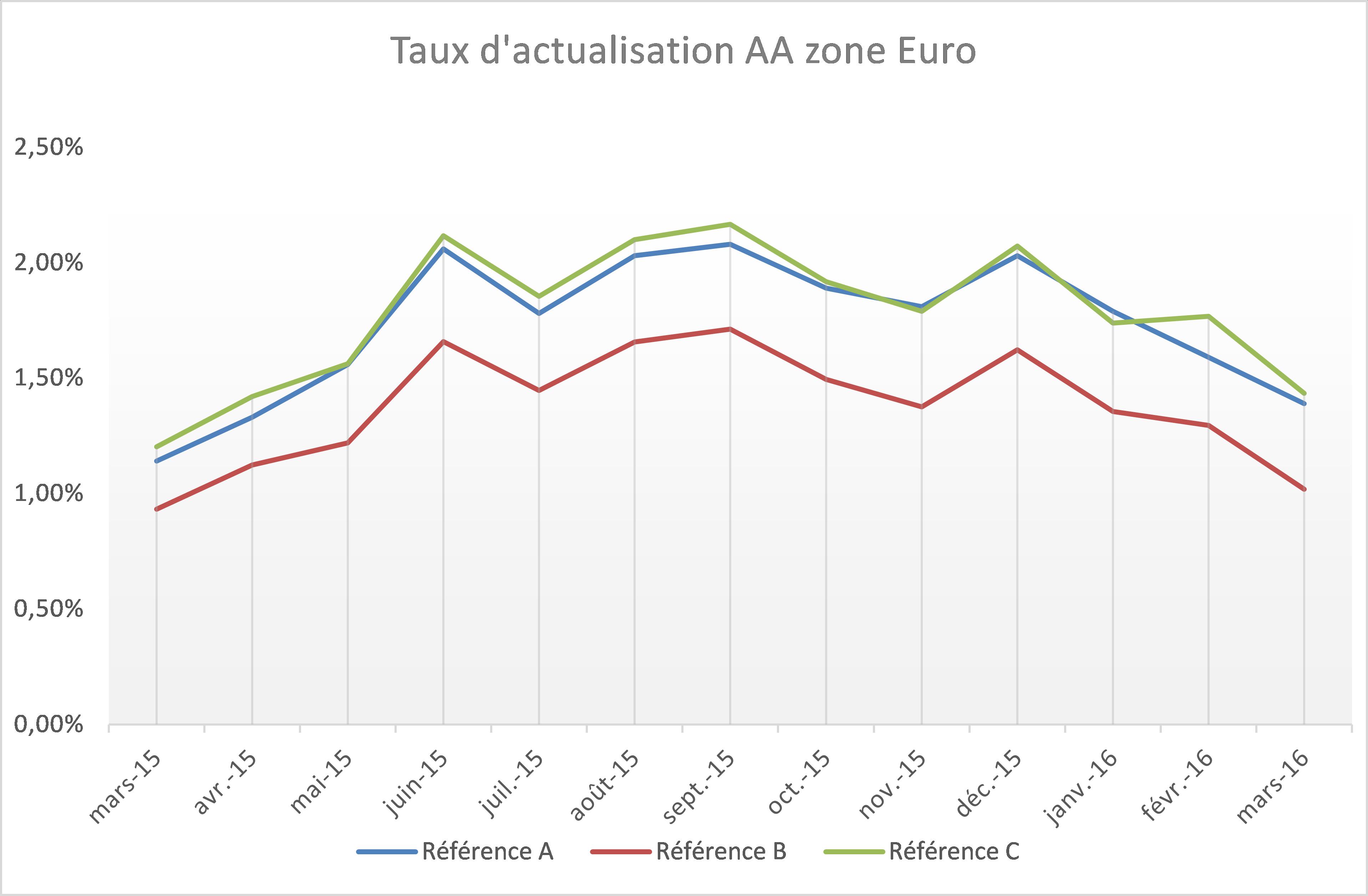 Evolution de différents indices AA long terme depuis le 31/03/2015 sur la zone Euro